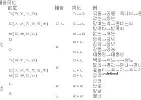韓語收音、音變規律